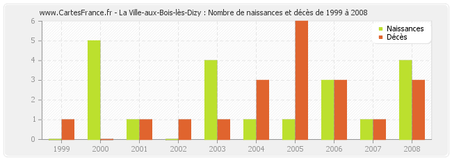 La Ville-aux-Bois-lès-Dizy : Nombre de naissances et décès de 1999 à 2008